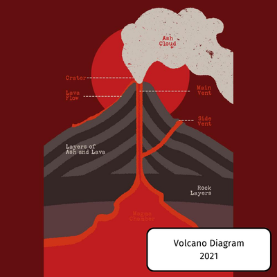 Volcano Diagram